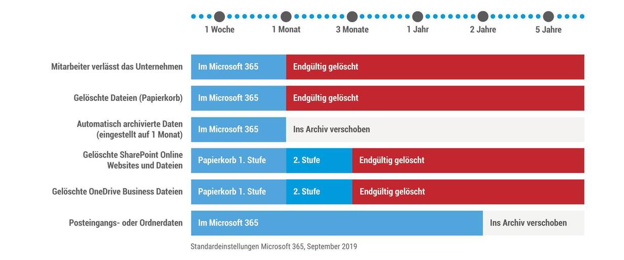 Diagramm warum man Office 365 per Cloud2Cloud sichern sollte.
