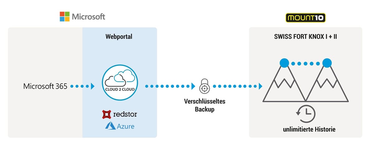 Diagramm wie die Sicherung von Office 365 per Cloud2Cloud funktioniert. 