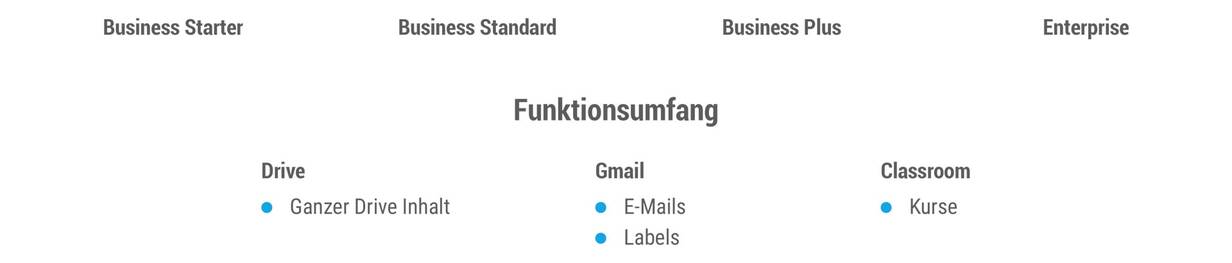 Welche Workspace Editionen können per Cloud2Cloud gesichert werden.