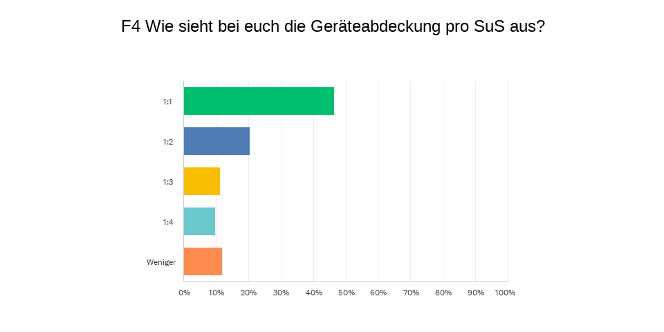 Geräteabdeckung pro Lernende in der Schule