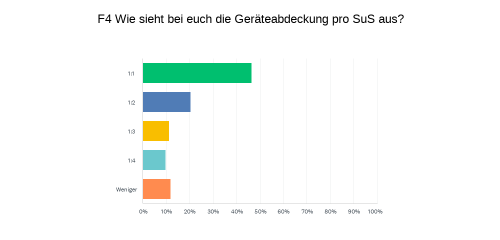 Geräteabdeckung pro Lernende in der Schule
