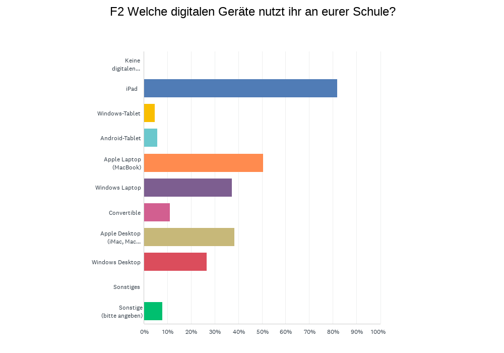 Geräteabdeckung pro Lernende in der Schule