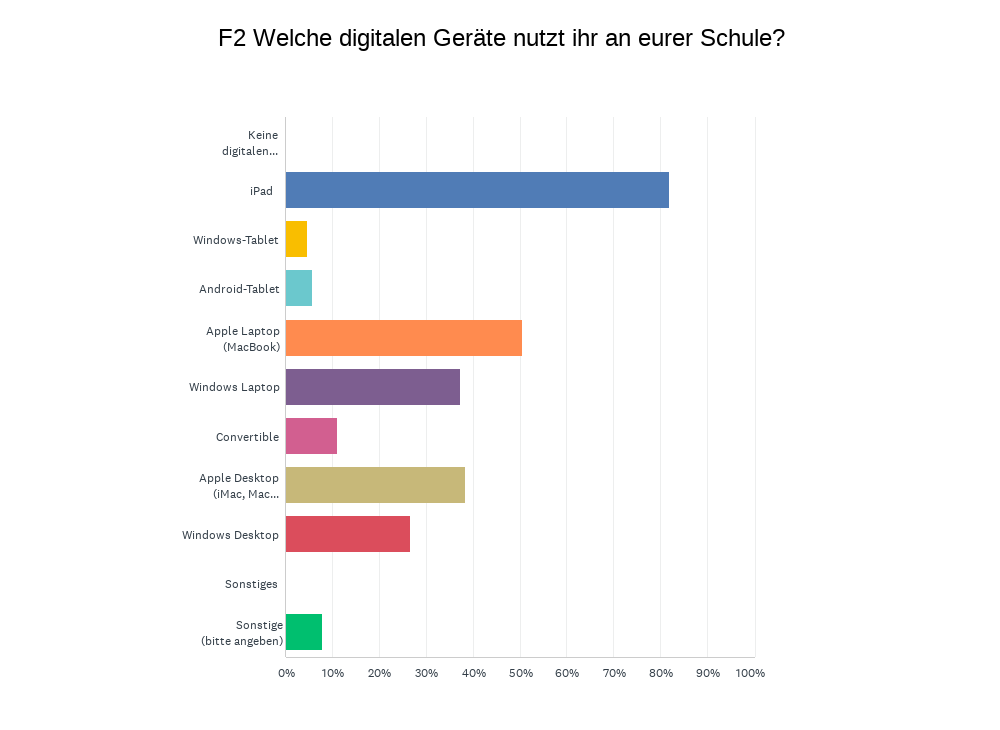 Geräteabdeckung pro Lernende in der Schule
