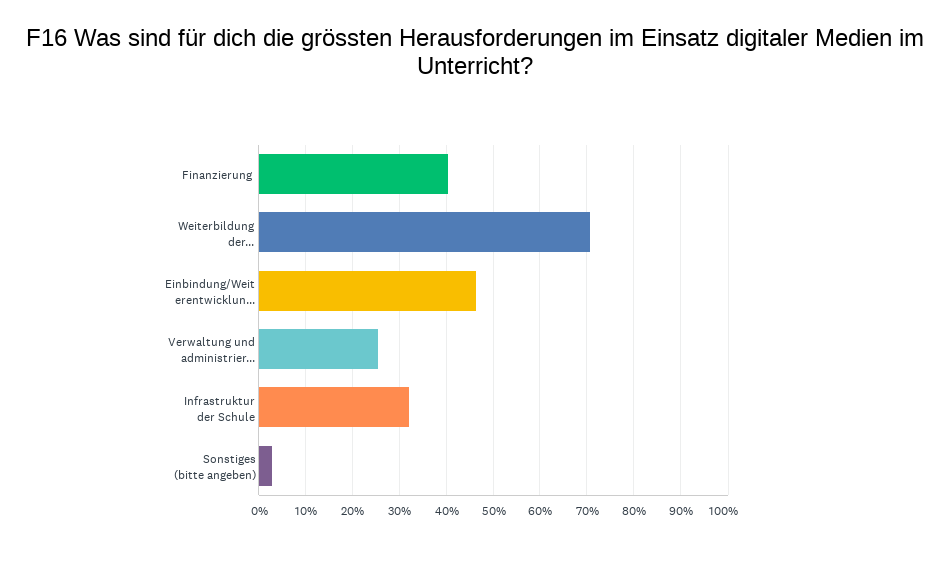 Herausforderungen beim Einsatz digitaler Medien an Schulen