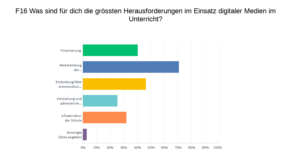 Herausforderungen beim Einsatz digitaler Medien an Schulen