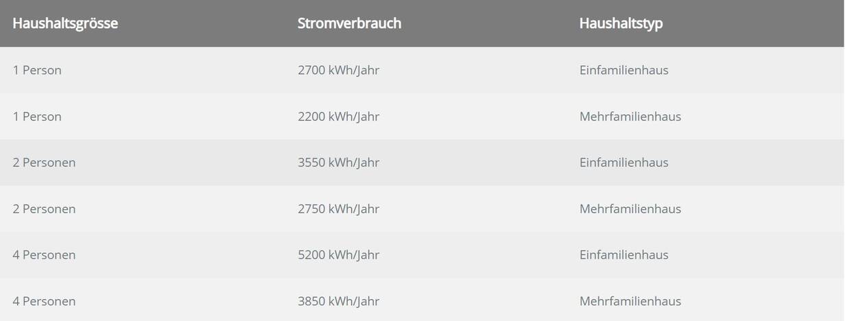 Durchschnittlicher Energieverbrauch pro Haushalt Tabelle zum durchschnittlichen Stromverbrauch pro Haushalt