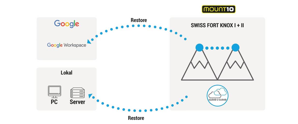 Diagramm wie Daten per Cloud2Cloud gesichert werden.