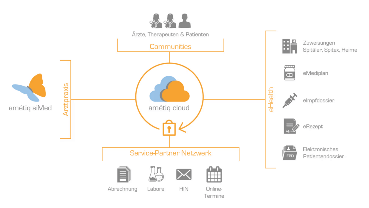 Darstellung Funktionsweise Praxissoftware amétiq siMed