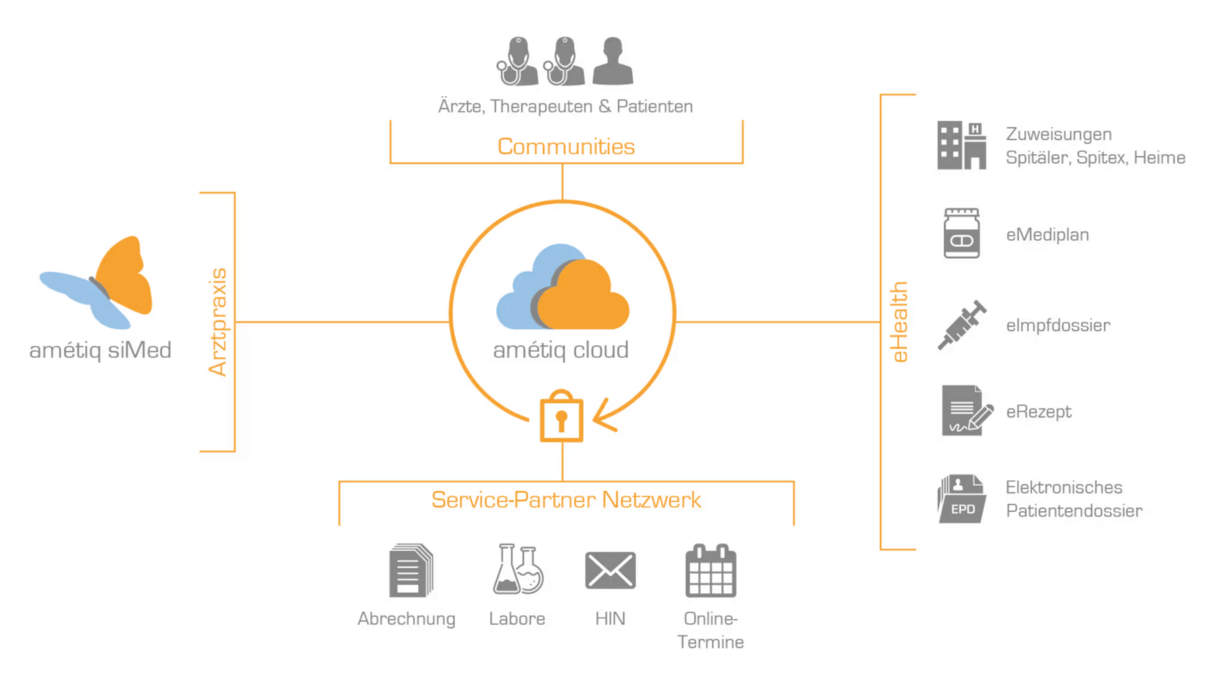 Darstellung Funktionsweise Praxissoftware amétiq siMed