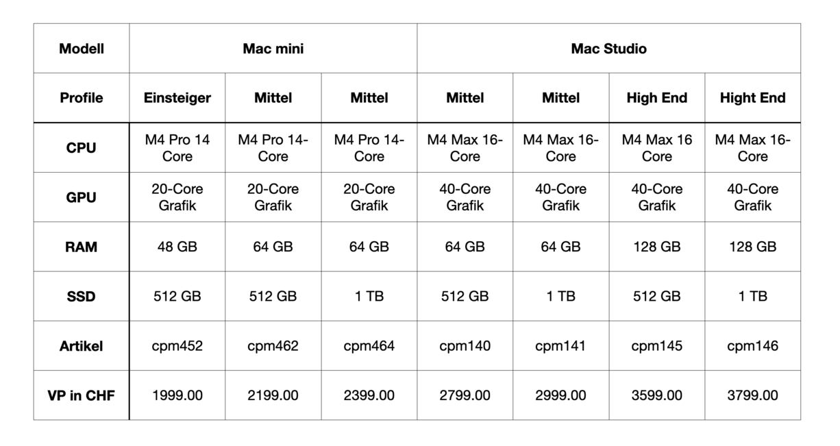 Tabelle Vergleich Mac Studio vs. Mac Mini