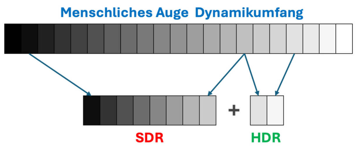 Schamatische Darstellung der HDR-Dynamikerweiterung